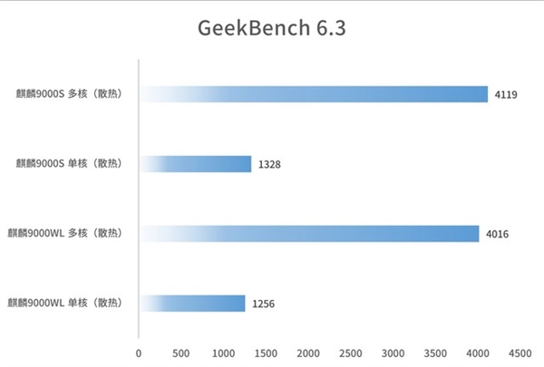 華為麒麟9000WL評測:性價比更好的麒麟旗艦芯(圖2) 華為麒麟9000WL評測:性價比更好的麒麟旗艦芯