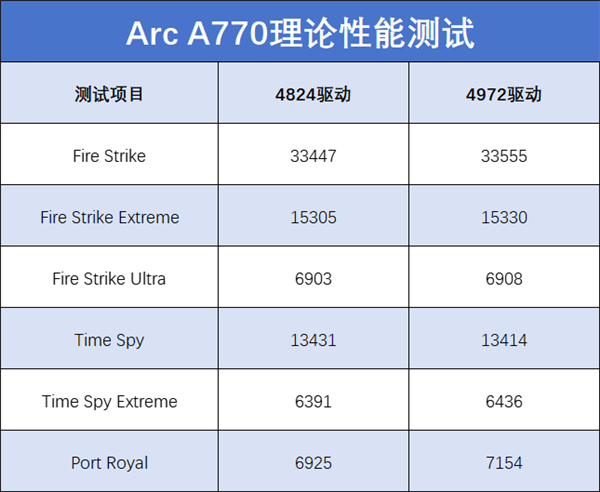 英特爾Arc A770 Photon新老驅(qū)動對比:DX11游戲幀率成倍暴漲(圖4) 英特爾Arc A770 Photon新老驅(qū)動對比:DX11游戲幀率成倍暴漲