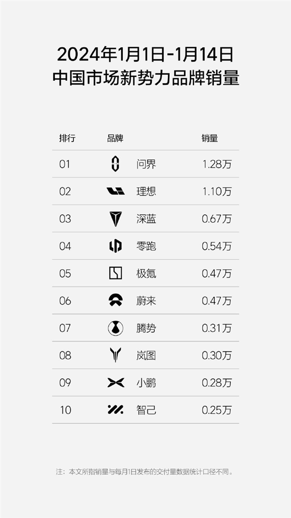 問界新M7獲2023微博年度車型獎 余承東:以智取勝 以質取勝(圖2) 問界新M7獲2023微博年度車型獎 余承東:以智取勝 以質取勝