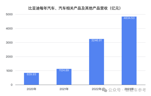 比亞迪一天入賬16.5億 研發超特斯拉 銷量超寶馬成全球十大