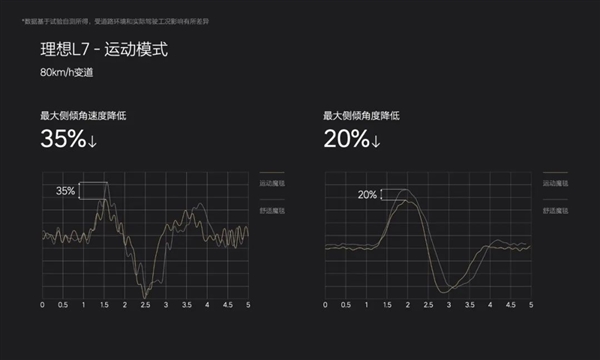 優化“大船感” 理想汽車魔毯空懸2.0來了:運動狀態邦邦硬(圖7) 解決“大船感” 理想汽車魔毯空懸2.0來了:運動狀態邦邦硬