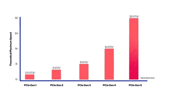 PCIe 5.0固態硬盤為何還是“殘血版” 原因揭開(圖1) PCIe 5.0固態硬盤為何還是“殘血版” 原因揭開