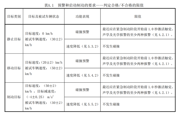 就因為一個自動剎車!余承東、何小鵬吵了5天(圖16) 余承東跟何小鵬吵了5天:就因為一個自動剎車
