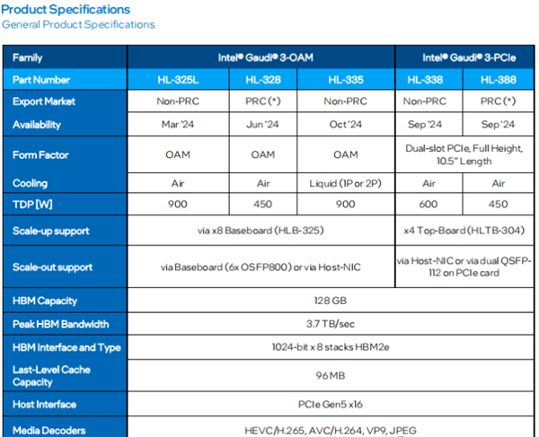 性能暴降92%:英特爾中國特供AI芯片曝光(圖1) 性能暴降92%:英特爾中國特供AI芯片曝光