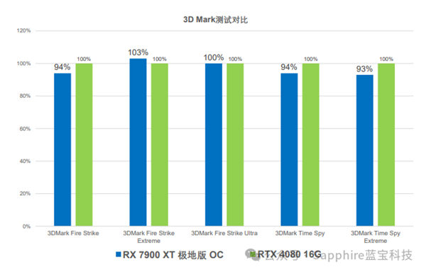 5899元 藍(lán)寶石發(fā)布RX 7900 XT 20G極地版OC旗艦顯卡:主打4K分辨率高畫質(zhì)(圖3) 5899元 藍(lán)寶石發(fā)布RX 7900 XT 20G極地版OC旗艦顯卡:主打4K分辨率高畫質(zhì)