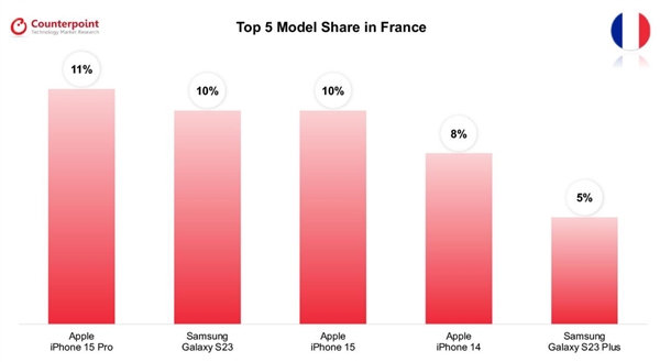 全球八國暢銷手機(jī)TOP5：除了韓國 第一全是iPhone