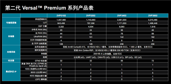 AMD發布第二代Versal Premium自適應SoC:首發支持PCIe 6.0、CXL 3.1(圖17) AMD發布第二代Versal Premium自適應SoC:首發支持PCIe 6.0、CXL 3.1