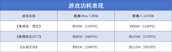 英特爾酷睿Ultra 7 265K上手：游戲能效提升明顯