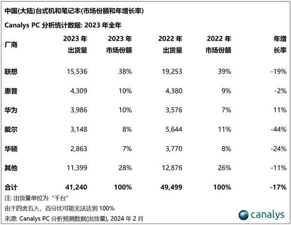 個人電腦需求暴跌 中國銷量崩塌:戴爾確認正瘋狂裁員(圖2) 被華為超越!戴爾電腦中國銷量大跌44%:越來越沒人買了