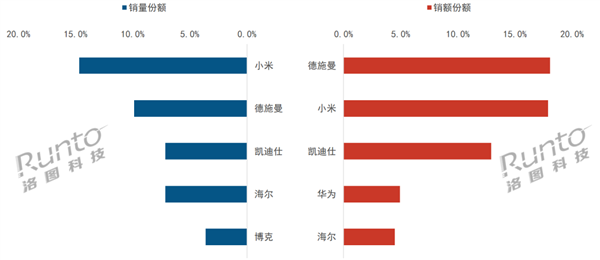 小米智能門鎖斬獲Q1第一 銷量斷層式領(lǐng)先(圖1) 小米智能門鎖斬獲Q1第一 銷量斷層式領(lǐng)先