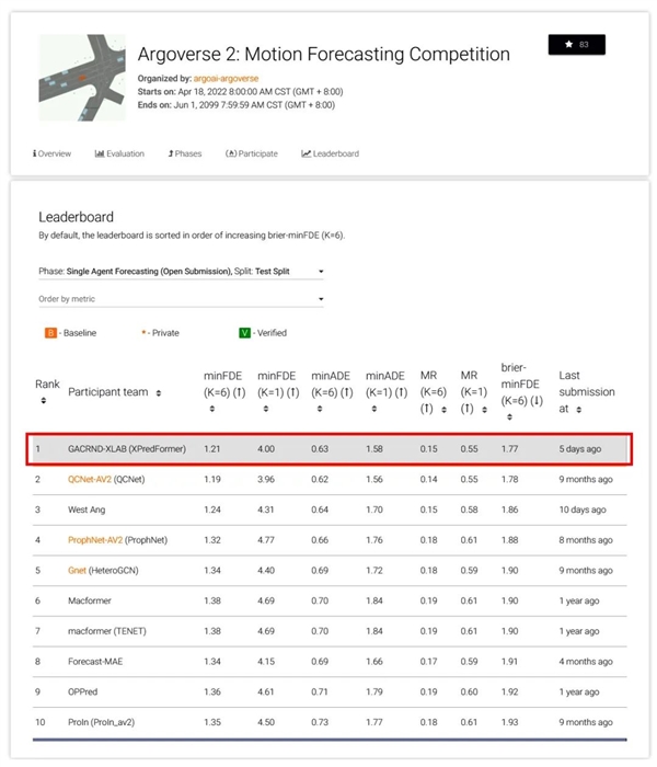特斯拉也比不了?廣汽自研純視覺自動駕駛技術(shù)奪冠:全球第一(圖2) 特斯拉也比不了?廣汽自研純視覺自動駕駛技術(shù)奪冠:全球第一