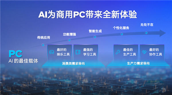 三大引擎、六大場景:Intel AI PC又顛覆了一個行業(圖23) 三大引擎、六大場景:Intel AI PC又顛覆了一個行業