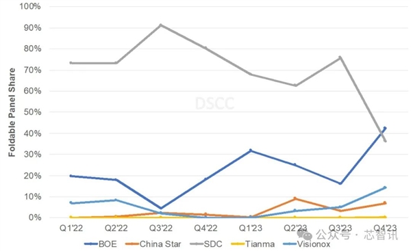 折疊屏手機霸主三星：被華為終結