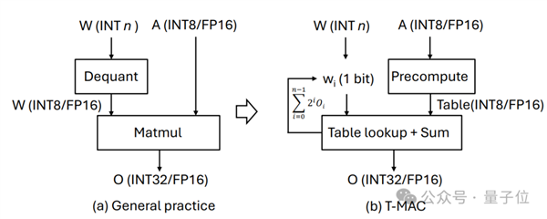 手機跑大模型提速4-5倍!微軟亞研院開源新技術 有CPU就行(圖5) 手機跑大模型提速4-5倍!微軟亞研院開源新技術 有CPU就行