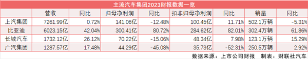 整車“四巨頭”2023年財報:比亞迪日賺8200萬、長城40億砸廣告 上汽廣汽受合資拖累(圖1) 整車“四巨頭”2023年財報:比亞迪日賺8200萬、長城40億砸廣告 上汽廣汽受合資拖累