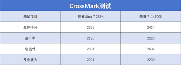 英特爾酷睿Ultra 7 265K上手：游戲能效提升明顯