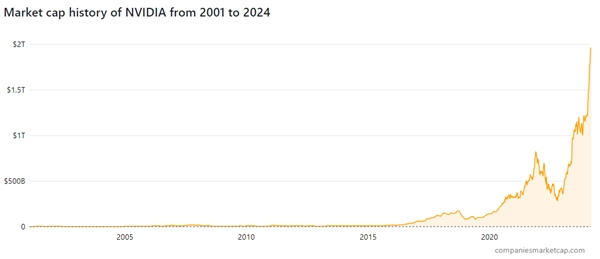 英偉達一夜狂歡市值猛增逾2700億美元 今晚期待另一紀錄誕生(圖1) 英偉達一夜狂歡市值猛增逾2700億美元 今晚期待另一紀錄誕生