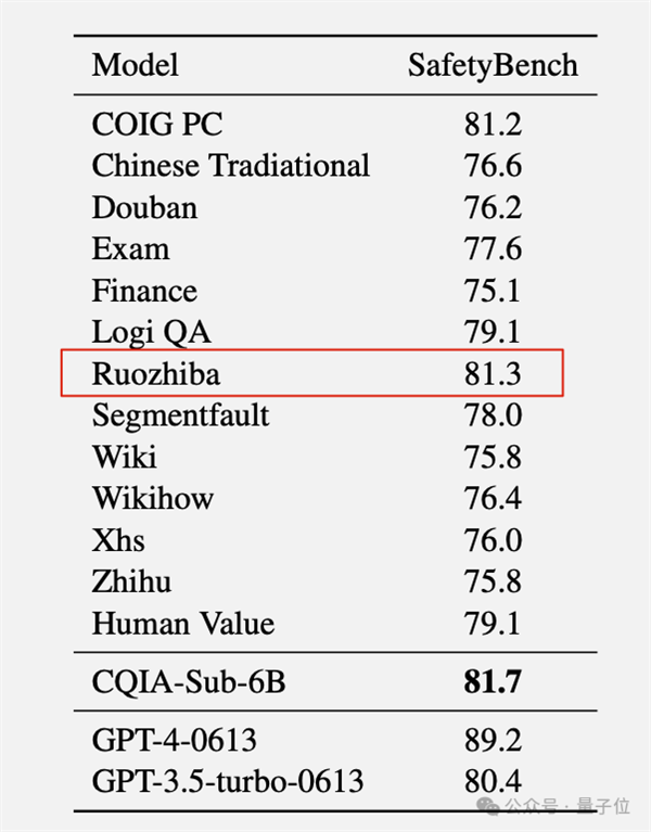 弱智吧竟成最佳中文AI訓練數據！中科院親自下場 8項第一