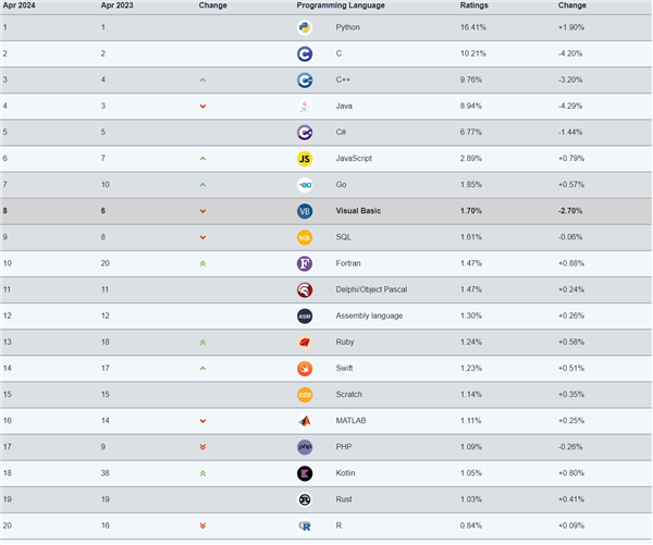 C語言從未過時、PHP跌至歷史最低:TIOBE 4月編程指數排行榜發布(圖1) C語言從未過時、PHP跌至歷史最低:TIOBE 4月編程指數排行榜發布