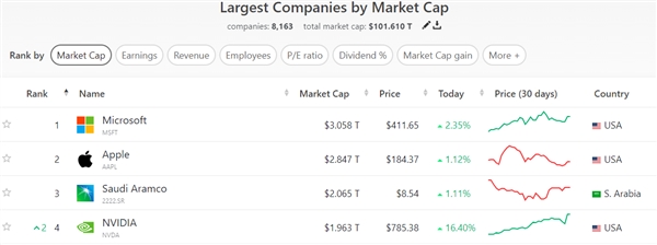 英偉達一夜狂歡市值猛增逾2700億美元 今晚期待另一紀錄誕生(圖3) 英偉達一夜狂歡市值猛增逾2700億美元 今晚期待另一紀錄誕生