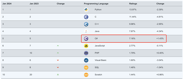 歷史首次!C#成為2023年度編程語言之王:穩居前10名20多年(圖1) 歷史首次!C#成為2023年度編程語言之王:穩居前10名20多年