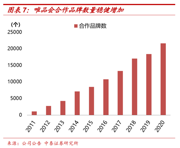 唯品會:沒錢做百億補貼 居然沒被卷死 還挺滋潤(圖12) 唯品會:沒錢做百億補貼 居然沒被卷死 還挺滋潤