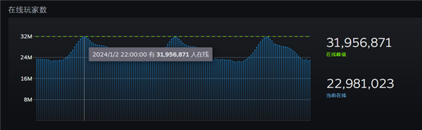 12月Steam硬件調查結果出爐!RTX 3060占有率霸榜(圖10) 12月Steam硬件調查結果出爐!RTX 3060占有率霸榜
