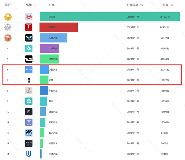 11月中國市場新勢力品牌銷量排行發布:問界1.89萬成亞軍(圖3) 11月中國市場新勢力品牌銷量排行發布:問界1.89萬成亞軍