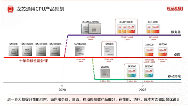 龍芯CEO胡偉武爆料:我們下一代CPU性能可媲美12代酷睿i5/i7(圖3) 龍芯CEO胡偉武爆料:我們下一代CPU性能可媲美12代酷睿i5/i7