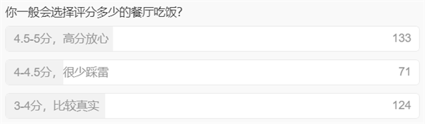 都說評分3.5的餐館更好吃 真的假的(圖2) 都說評分3.5的餐館更好吃 真的假的