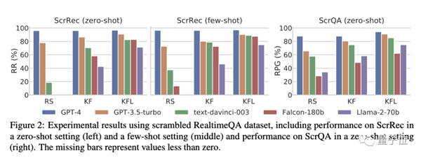 破天荒獨一份！文字序順不響影GPT-4閱讀理解