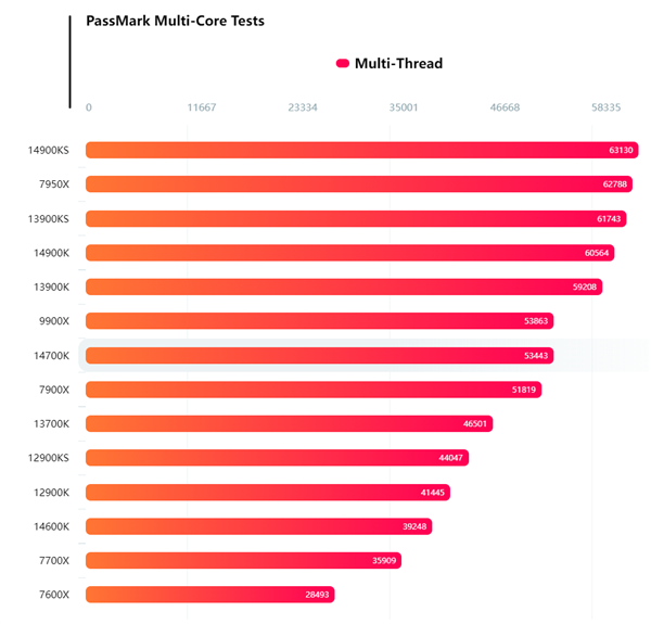 AMD Zen5處理器PassMark跑分首曝!銳龍9 9900X單核與14900K相當(dāng)(圖3) AMD Zen5處理器PassMark跑分首曝!銳龍9 9900X單核與14900K相當(dāng)