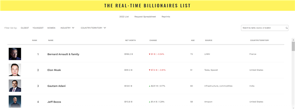 特斯拉一夜驚魂跌超6% 馬斯克痛失全球首富：LV老板成功上位