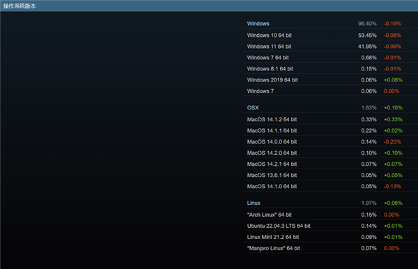 12月Steam硬件調查結果出爐!RTX 3060占有率霸榜(圖5) 12月Steam硬件調查結果出爐!RTX 3060占有率霸榜