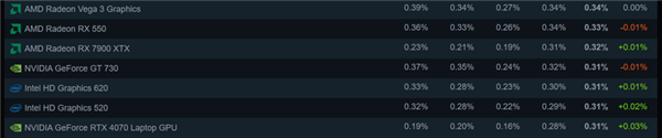 12月Steam硬件調查結果出爐!RTX 3060占有率霸榜(圖4) 12月Steam硬件調查結果出爐!RTX 3060占有率霸榜