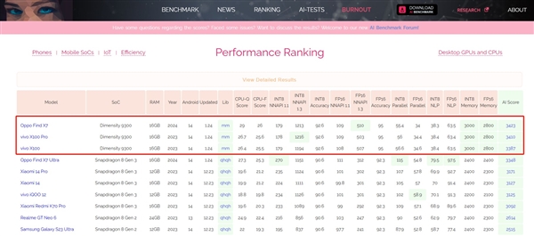最強AI芯片誕生!聯發(fā)科天璣9300 AI性能遙遙領先(圖1) 最強AI芯片誕生!聯發(fā)科天璣9300 AI性能遙遙領先