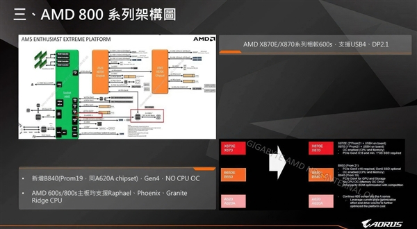 AMD X870新主板8月20日到來！PCIe 5.0、USB4成標(biāo)配