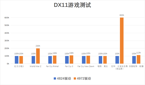英特爾Arc A770 Photon新老驅(qū)動對比:DX11游戲幀率成倍暴漲(圖8) 英特爾Arc A770 Photon新老驅(qū)動對比:DX11游戲幀率成倍暴漲