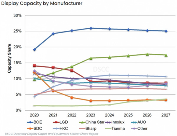 國產OLED強勢崛起！將與三星LG平起平坐