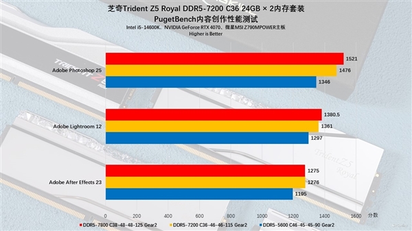 芝奇Trident Z5 Royal DDR5-7200 C36 48GB內存上手:性能猛如虎(圖32) 芝奇Trident Z5 Royal DDR5-7200 C36 48GB內存上手:性能猛如虎