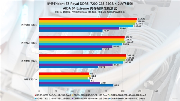 芝奇Trident Z5 Royal DDR5-7200 C36 48GB內存上手:性能猛如虎(圖39) 芝奇Trident Z5 Royal DDR5-7200 C36 48GB內存上手:性能猛如虎