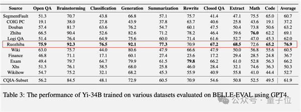 弱智吧竟成最佳中文AI訓練數據！中科院親自下場 8項第一