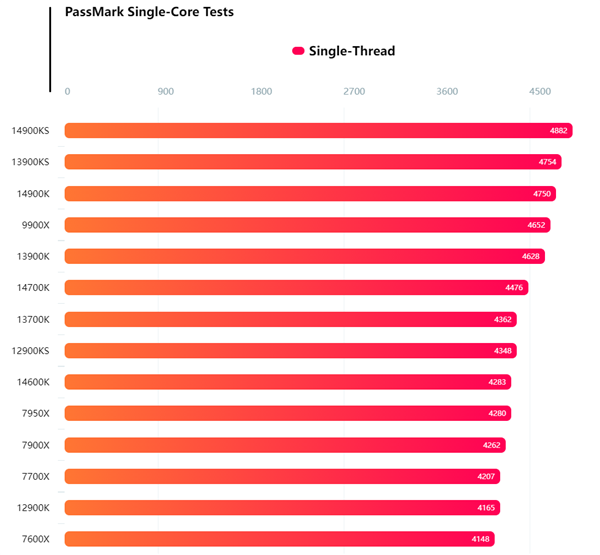 AMD Zen5處理器PassMark跑分首曝!銳龍9 9900X單核與14900K相當(dāng)(圖2) AMD Zen5處理器PassMark跑分首曝!銳龍9 9900X單核與14900K相當(dāng)