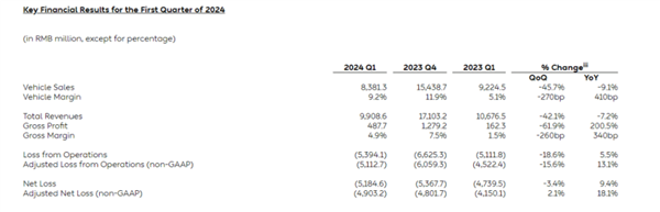 營收交付雙下跌 別急 蔚來把利潤藏進了下半年(圖8) 營收交付雙下跌 別急 蔚來把利潤藏進了下半年