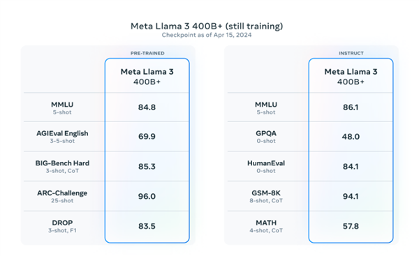 Meta 80億/700億參數(shù)大模型免費只是開胃菜:4000億才是真殺手(圖13) Meta 80億/700億參數(shù)大模型免費只是開胃菜:4000億才是真殺手