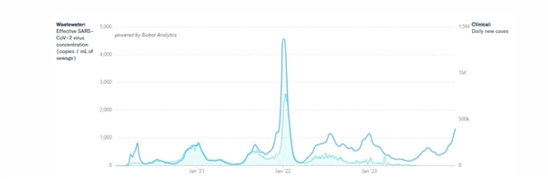 美迎來第二大新冠感染浪潮！CDC警告：JN.1已成全球最主流新冠病毒