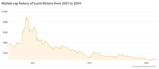 美國“蔚小理”:虧很慘 要破產(chǎn)(圖6) 美國“蔚小理”:虧很慘 要破產(chǎn)
