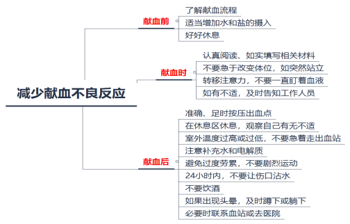 熱心群眾獻血后差點兒暈倒！獻血前后 千萬別做這些事兒