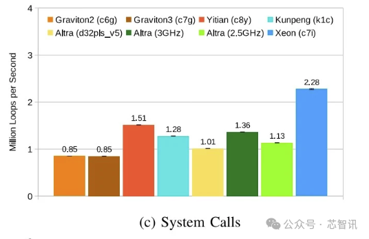 阿里倚天710實(shí)測(cè):史上性能、能效最好的Arm架構(gòu)服務(wù)器芯片(圖7) 阿里倚天710實(shí)測(cè):史上性能、能效最好的Arm架構(gòu)服務(wù)器芯片