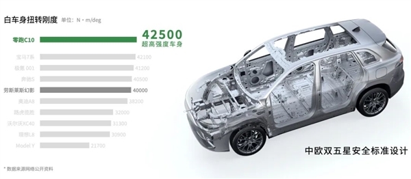 扭轉(zhuǎn)剛度超越勞斯萊斯幻影!零跑C10新配色“琉璃翠”發(fā)布(圖5) 扭轉(zhuǎn)剛度超越勞斯萊斯幻影!零跑C10新配色“琉璃翠”發(fā)布